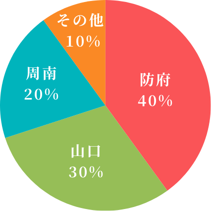 年齢