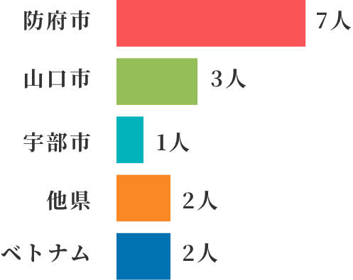 年齢
